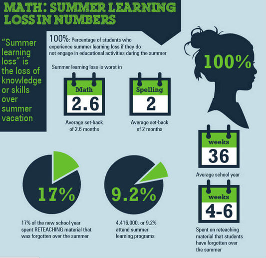 Beating the Summer Learning Loss